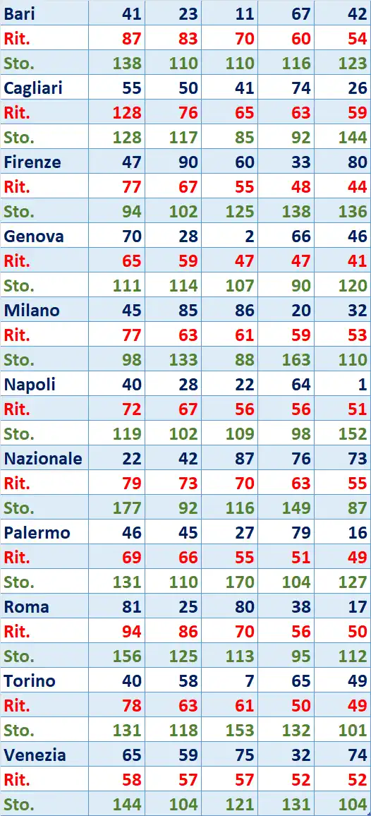 I Top 5 Ritardatari del 14/03/2026 6 top5 6