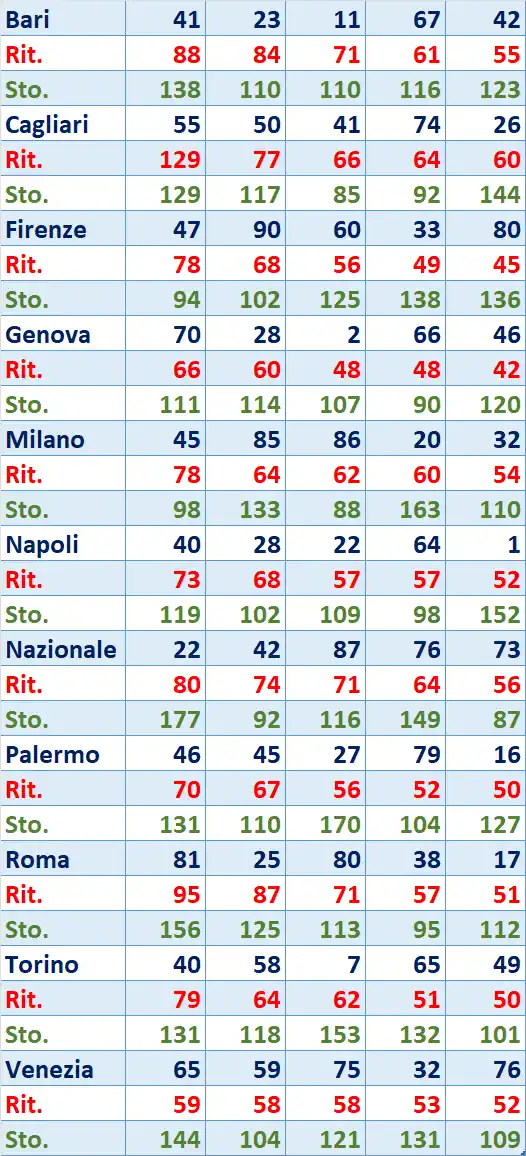 I Top 5 Ritardatari del 17/03/2026 6 top5 7