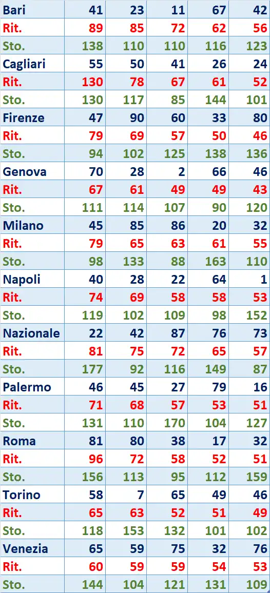 I Top 5 Ritardatari del 19/03/2026 6 top5 8