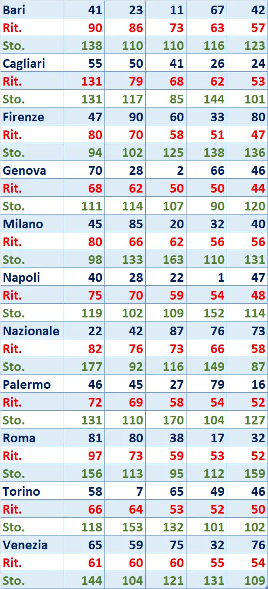 I Top 5 Ritardatari del 20/03/2026 6 top5 9