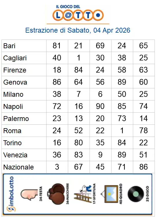 Lotto 10eLotto Superenalotto di 04/04/2026 6 aa22 14