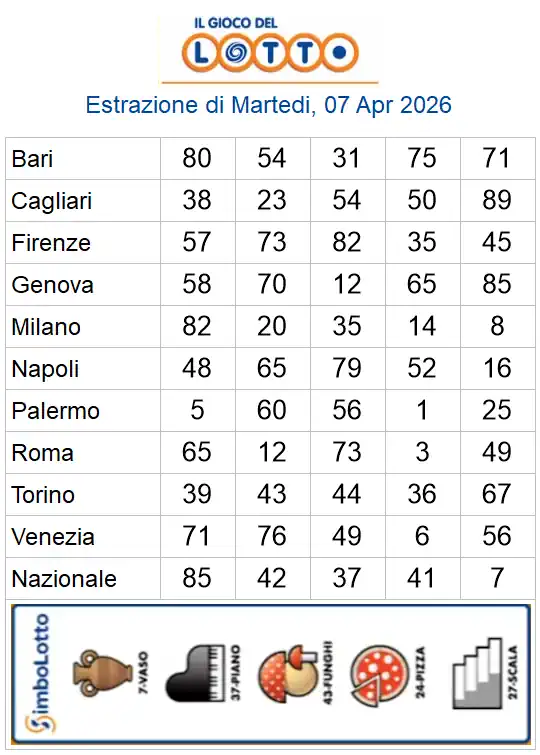 Estrazioni del lotto di oggi 07/04/2026 6 aa22 16