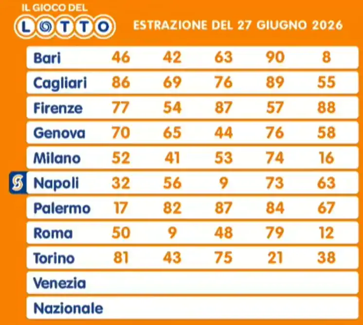 Estrazioni del Lotto di oggi 2 aa22 202