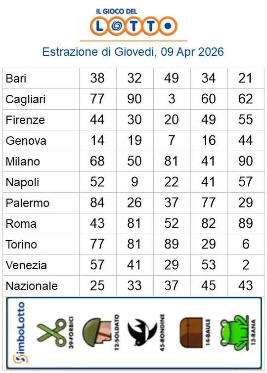 Estrazioni del lotto di oggi 09/04/2026 6 aa22 21
