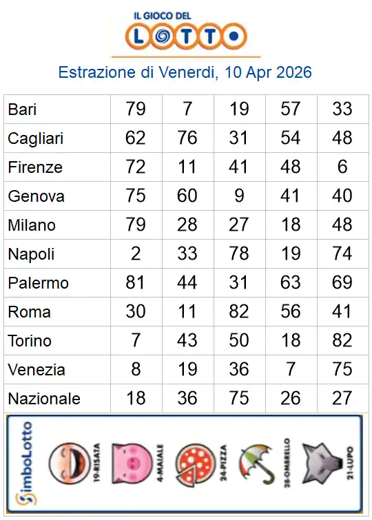 Lotto 10eLotto Superenalotto di 10/04/2026 6 aa22 26