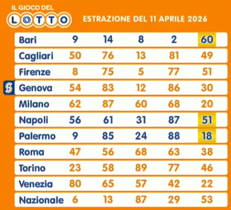 Estrazioni del lotto di oggi 11/04/2026 6 aa22 30