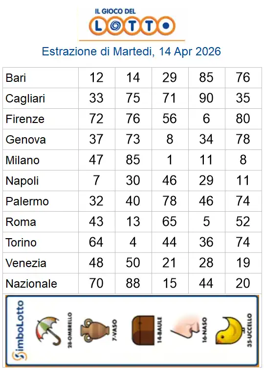 Lotto 10eLotto Superenalotto di 14/04/2026 6 aa22 38