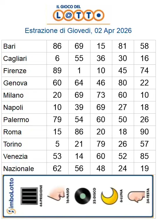 Estrazioni del lotto di oggi 02/04/2026 6 aa22 4