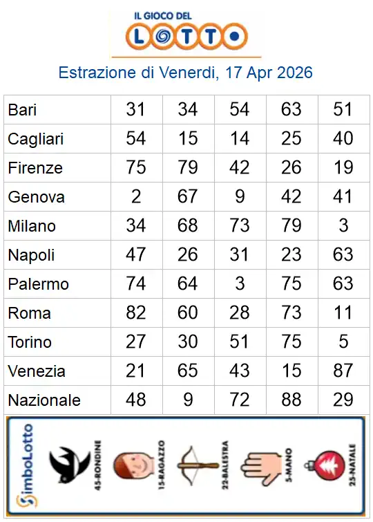 Estrazioni del lotto di oggi 17/04/2026 6 aa22 50