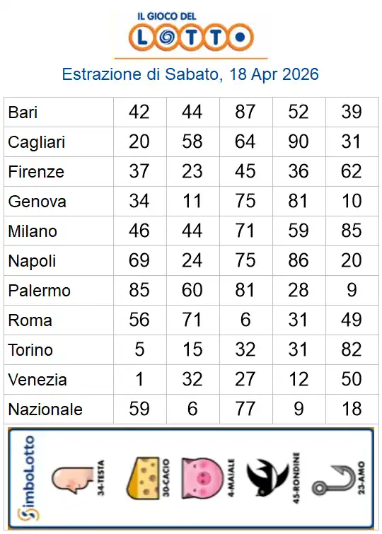 Lotto 10eLotto Superenalotto di 18/04/2026 6 aa22 55