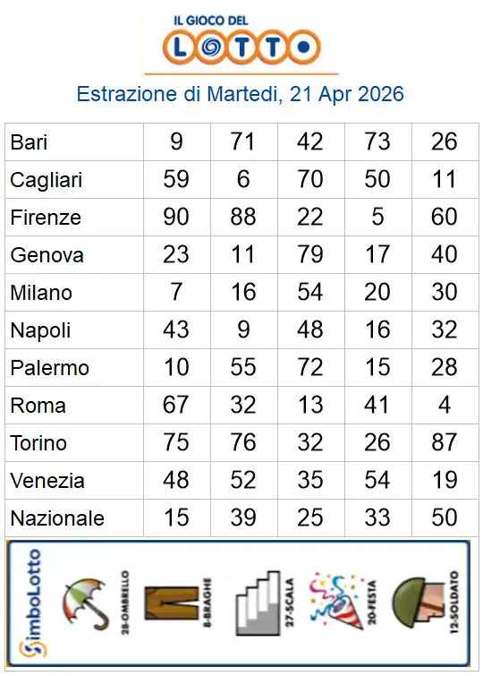 Estrazioni del lotto di oggi 21/04/2026 6 aa22 60