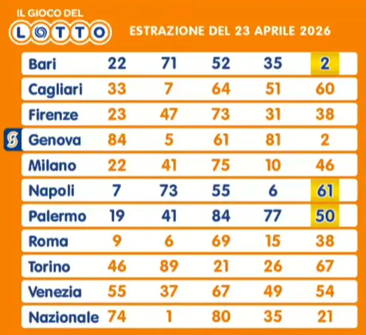 Estrazioni del lotto di oggi 23/04/2026 6 aa22 63