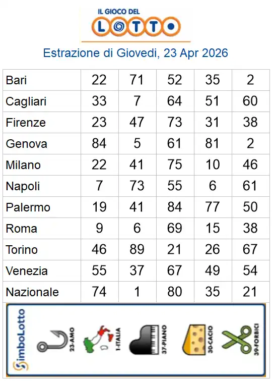 Estrazioni del lotto di oggi 23/04/2026 6 aa22 64
