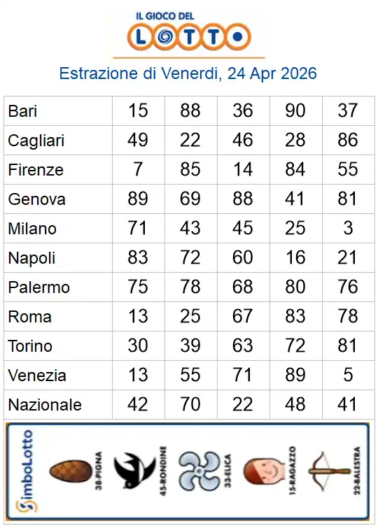 Estrazioni del lotto di oggi 24/04/2026 6 aa22 69
