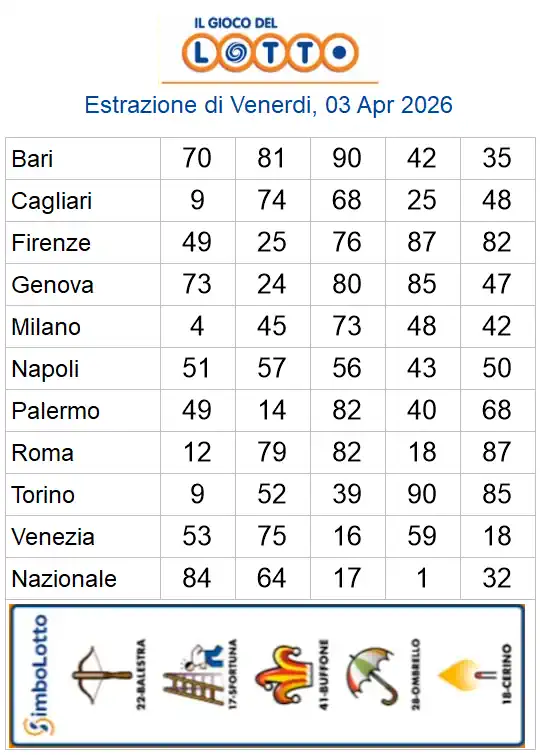 Lotto 10eLotto Superenalotto di 03/04/2026 6 aa22 9