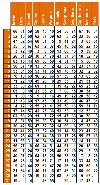 Previsioni Lotto compleanno: numeri e segni 2 compleannonumeri