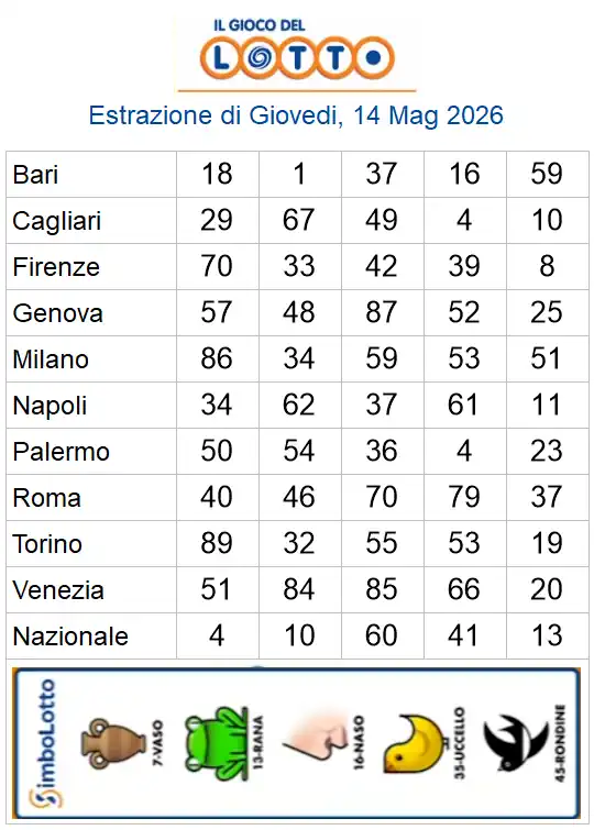 Estrazioni del lotto di oggi 6 simbolotto 5