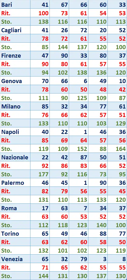 I Top 5 Ritardatari del 07/04/2026 6 top5 1