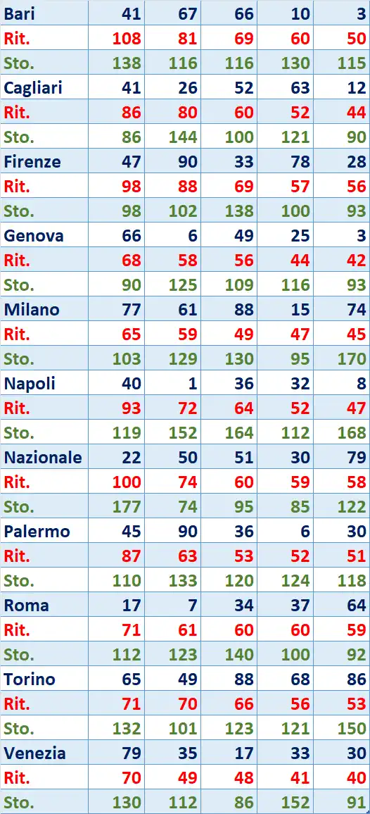 I Top 5 Ritardatari del 21/04/2026 6 top5 10