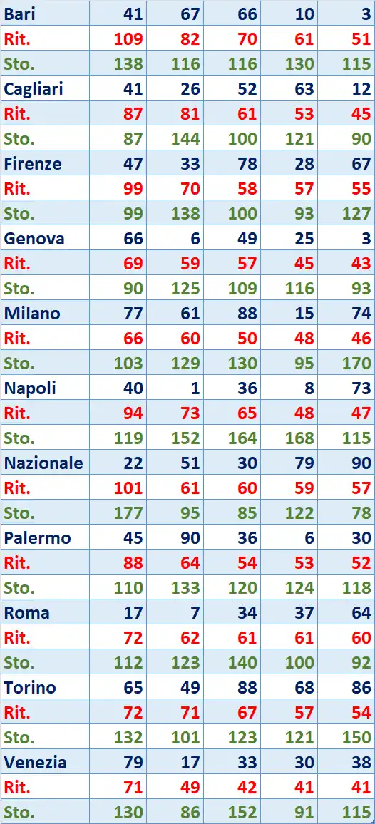 I Top 5 Ritardatari del 23/04/2026 6 top5 11