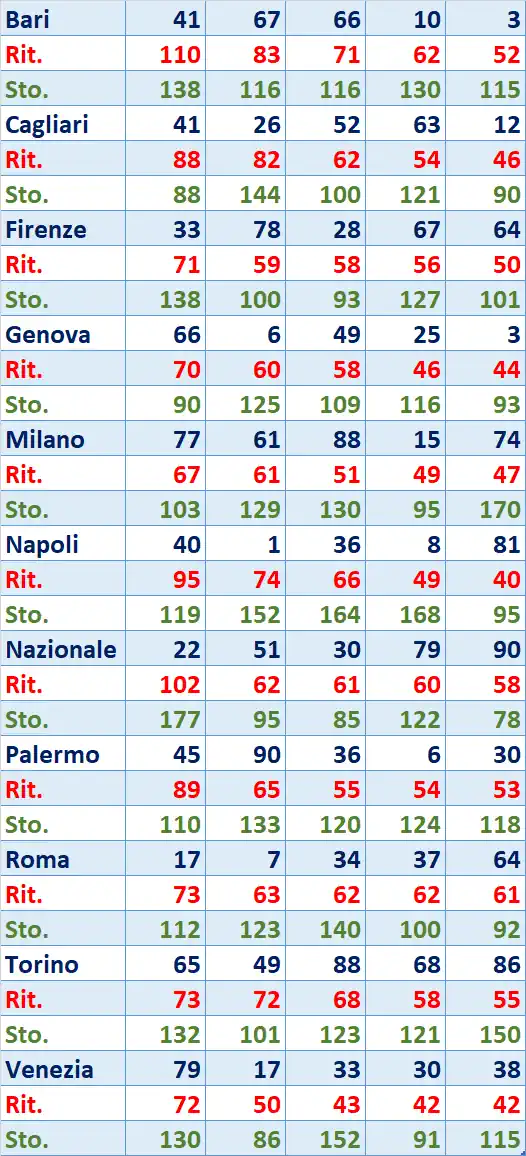 I Top 5 Ritardatari del 24/04/2026 6 top5 12