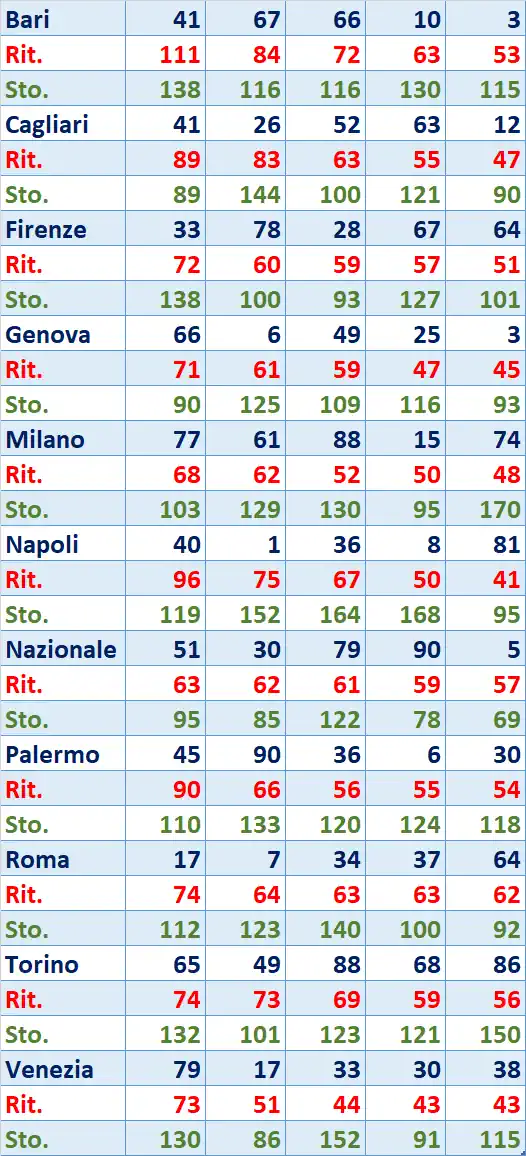I Top 5 Ritardatari del 27/04/2026 6 top5 13