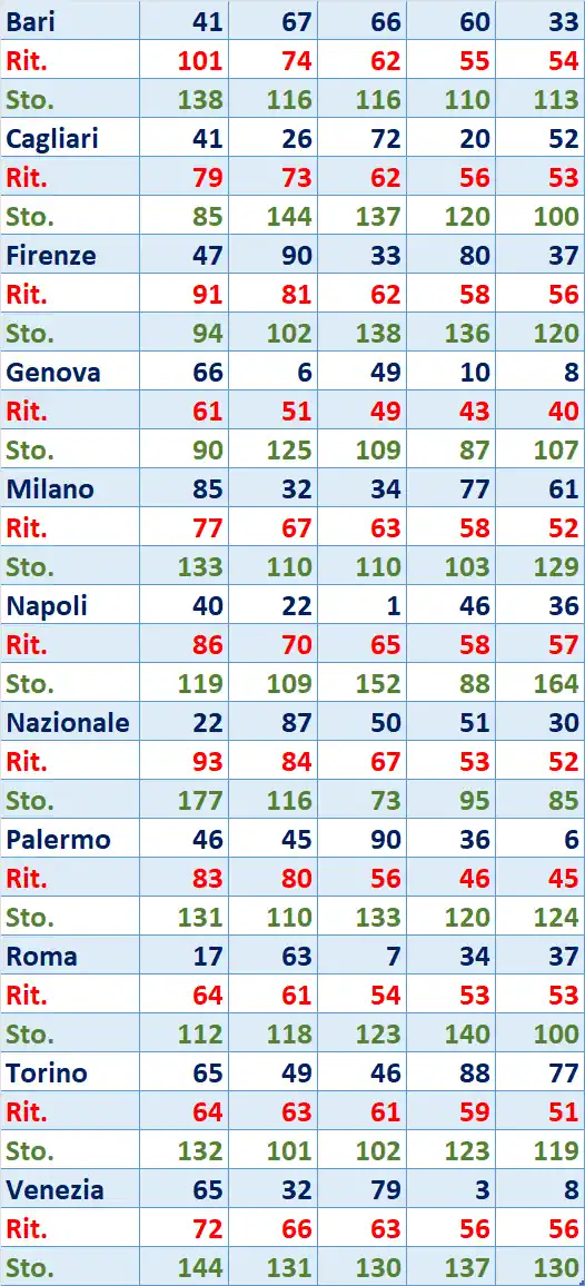 I Top 5 Ritardatari del 09/04/2026 6 top5 2