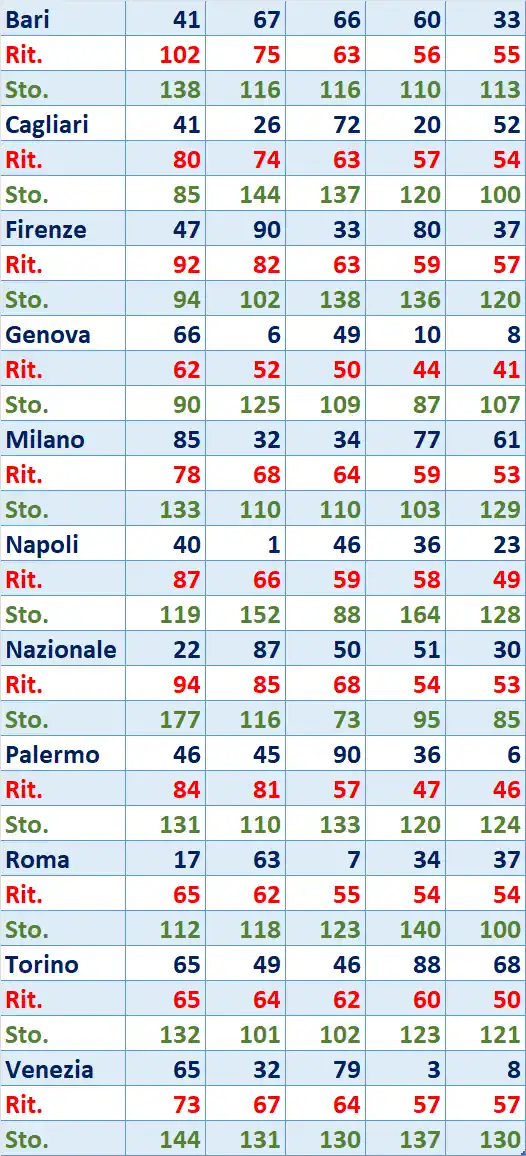 I Top 5 Ritardatari del 10/04/2026 6 top5 3