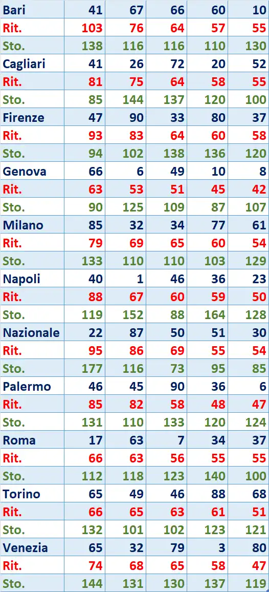 I Top 5 Ritardatari del 11/04/2026 6 top5 4