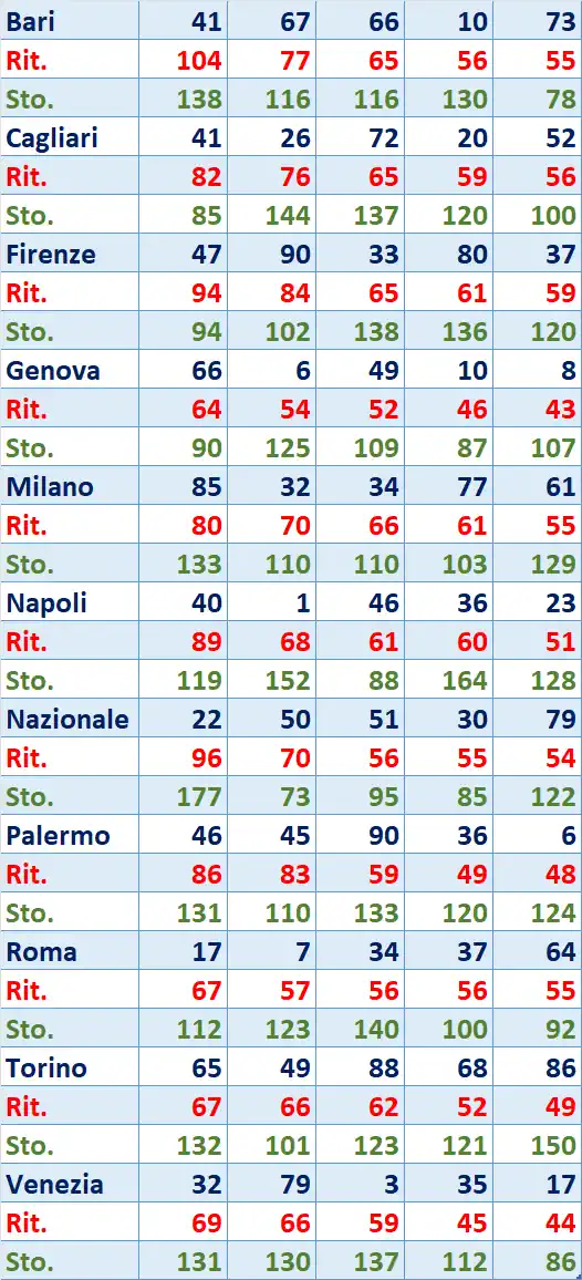 I Top 5 Ritardatari del 14/04/2026 6 top5 5