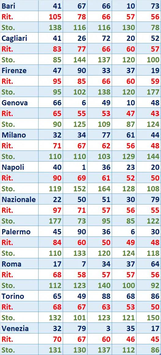 I Top 5 Ritardatari del 16/04/2026 6 top5 6