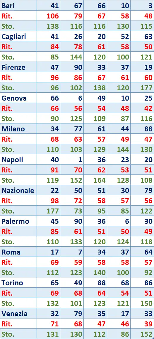 I Top 5 Ritardatari del 17/04/2026 6 top5 7