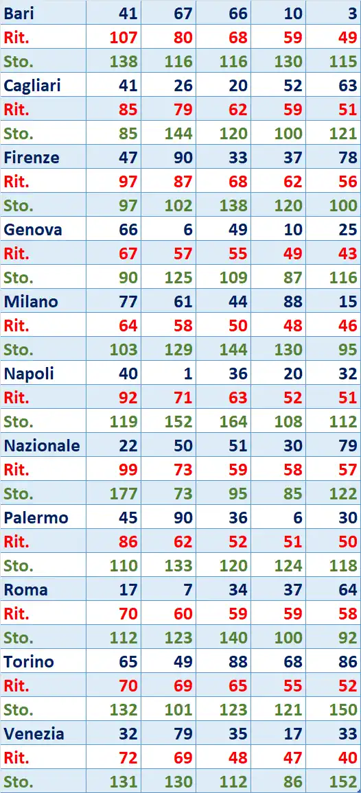 I Top 5 Ritardatari del 18/04/2026 6 top5 9