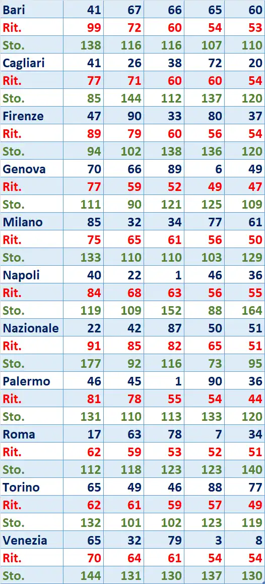 I Top 5 Ritardatari del 04/04/2026 6 top5