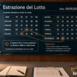 Analisi Lotto 5 maggio 2026: il nodo 22