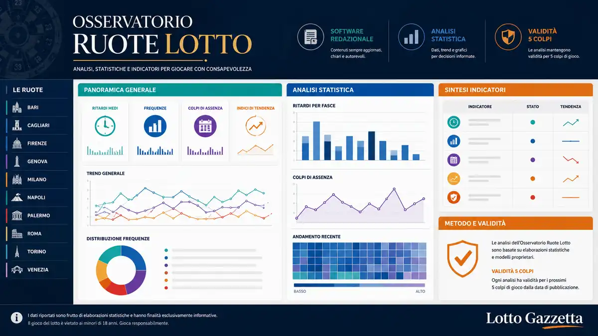 Osservatorio Ruote Lotto: Nazionale in evidenza 3 Osservatorio Ruote Lotto: Nazionale in evidenza