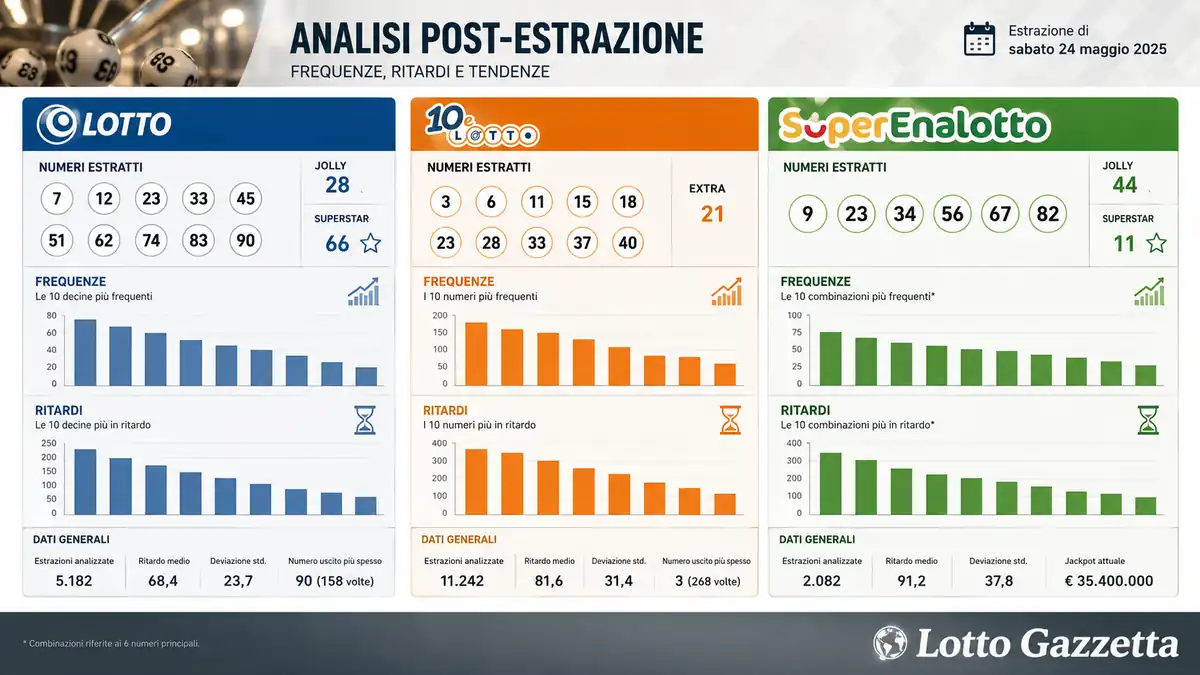 Estrazioni Lotto 10eLotto SuperEnalotto 23/06/2026 4 Estrazioni Lotto 10eLotto SuperEnalotto 23/06/2026