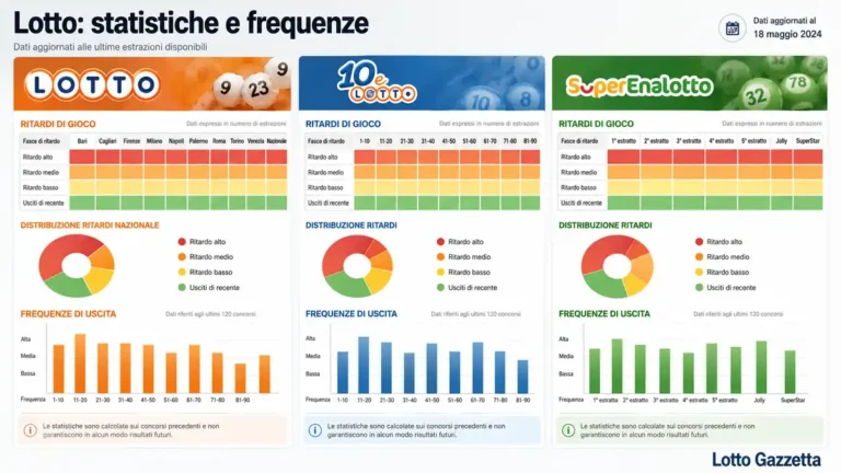Estrazioni Lotto 10eLotto SuperEnalotto 25 giugno 2026 1 Estrazioni Lotto 10eLotto SuperEnalotto 25 giugno 2026