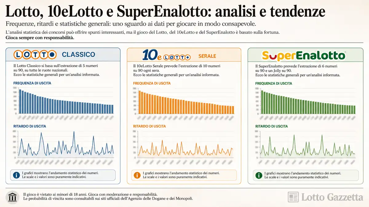 Estrazioni Lotto 10eLotto e SuperEnalotto 26/6/2026 4 Estrazioni Lotto 10eLotto e SuperEnalotto 26/6/2026