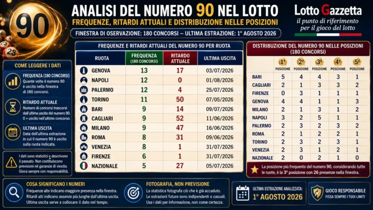 Numero 90 nel Lotto: la fotografia statistica tra frequenza e ritardo 2 Numero 90 nel Lotto: la fotografia statistica tra frequenza e ritardo
