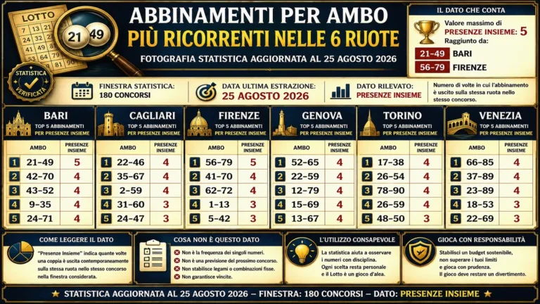 Abbinamenti per ambo più ricorrenti: la fotografia storica al 25 agosto 2026