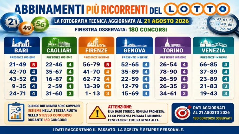 Abbinamenti più ricorrenti del Lotto: cosa racconta davvero la co-presenza storica