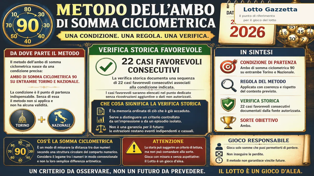 Metodo dell’ambo di somma ciclometrica: una verifica storica da leggere con prudenza
