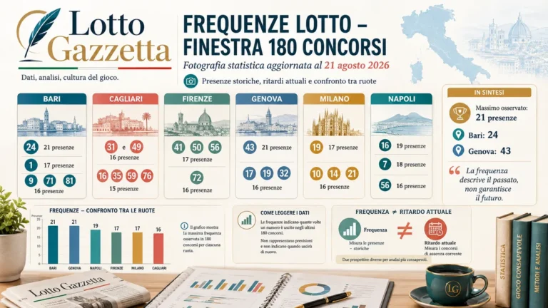 Frequenze Lotto nella finestra di 180 concorsi: il confronto tra le ruote