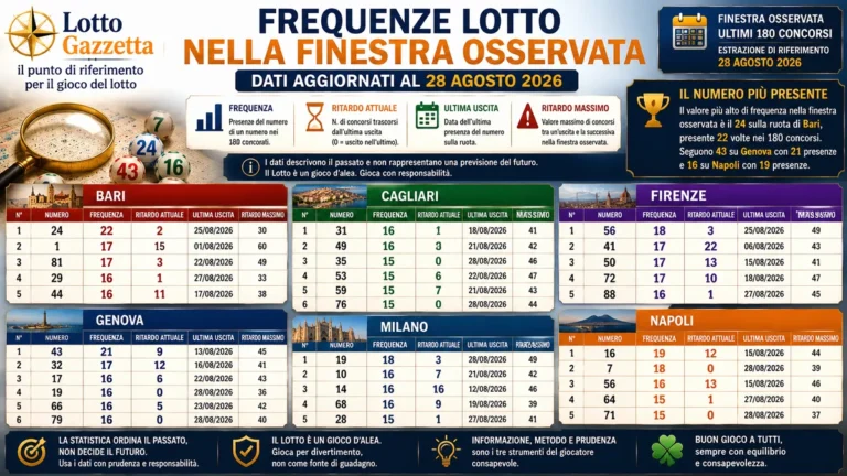 Frequenze Lotto nella finestra osservata: il confronto tra le ruote