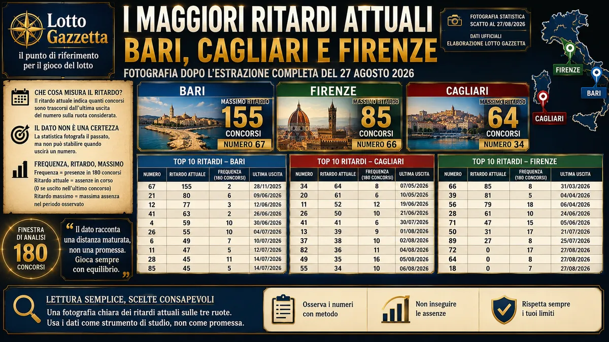 I maggiori ritardi attuali: cosa racconta davvero la fotografia del Lotto