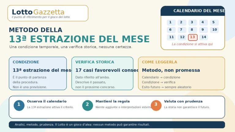 Metodo della 13ª estrazione del mese: la verifica storica dell’ambo
