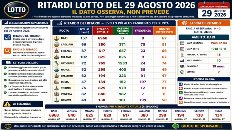 Ritardi Lotto del 29 agosto 2026: quando il ritardo diventa soltanto una misura 6 Ritardi Lotto del 29 agosto 2026: quando il ritardo diventa soltanto una misura