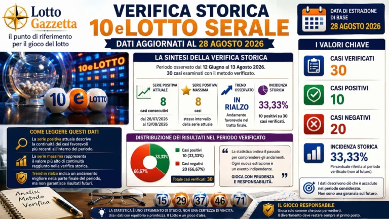 Verifica storica 10eLotto serale: continuità e prudenza dopo 30 casi