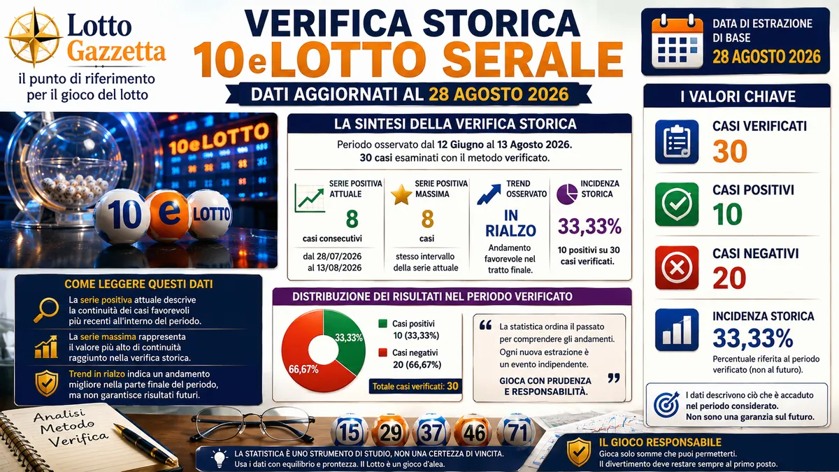 Verifica storica 10eLotto serale: continuità e prudenza dopo 30 casi